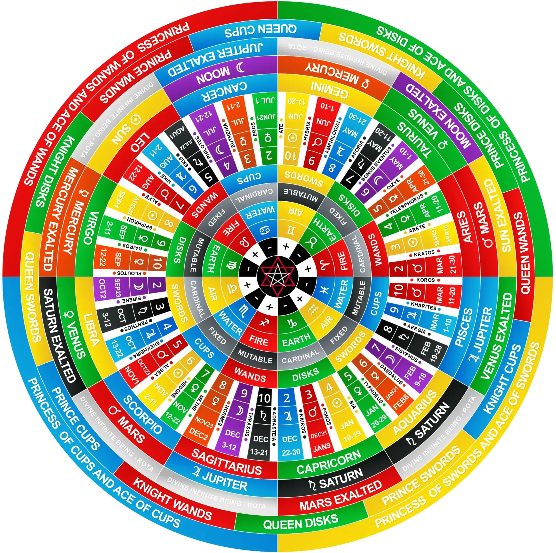 Tropical Western Astrology zodiac wheel